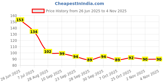 flipkart.com bestdeals New Pokemon cards 12 pack 96 paldean fates cards real rare high hp box set deck bestdeals Price History Graph from 26 Jun 2025 to 2 Nov 2025