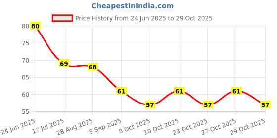 flipkart.com bestdeals New Pokemon Cards , 56 Card Booster TCG Set High bestdeals Price History Graph from 24 Jun 2025 to 29 Oct 2025
