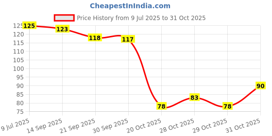 flipkart.com bestdeals New pokemon cards rare high hp 12 pack 96 silver tempest cards box set deck bestdeals Price History Graph from 9 Jul 2025 to 31 Oct 2025