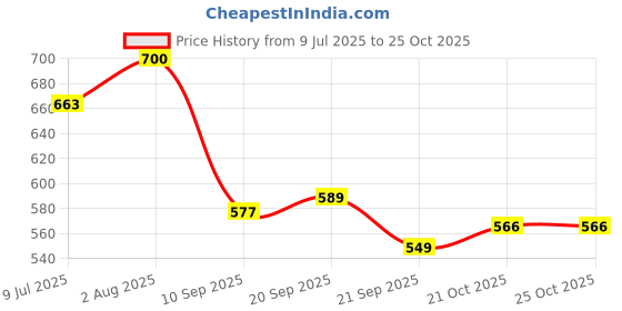 flipkart.com delite New Pokemon Pouch Combo Pack Random 24 Mini PVC Toy Figures delite Price History Graph from 9 Jul 2025 to 25 Oct 2025