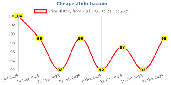 flipkart.com bestdeals New Pokemon_25cards bestdeals Price History Graph from 7 Jul 2025 to 21 Oct 2025