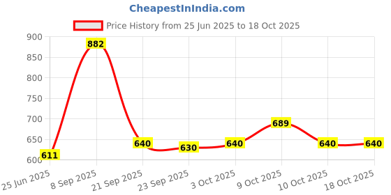 flipkart.com galactic New Police Car with Lights, Friction, Music and Siren Sound/Police 3D Car Police Car Super Speed Colourful Dazzling Light and Music/auto Rotate Mode /6 Wheels multicolor galactic Price History Graph from 25 Jun 2025 to 18 Oct 2025