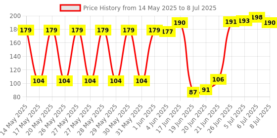 flipkart.com galactic New pop It Toy Butterfly Pop It Butterfly Rainbow Fidget Toy Push Pop Bubble Fidgets Poppit Pop Bubbles Games Squeeze Squishy Sensory Toys Poppet Kids Motor Toys [Butterfly] galactic Price History Graph from 14 May 2025 to 8 Jul 2025