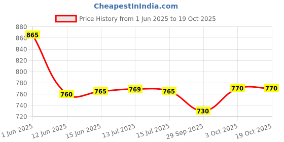 flipkart.com bajaj NEW POPULAR 750W 750 W Dry Iron bajaj Price History Graph from 1 Jun 2025 to 18 Oct 2025