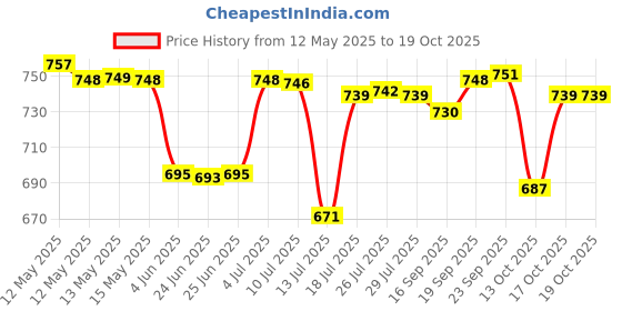 flipkart.com bajaj New Popular 750W (White/Lavender) 750 W Dry Iron bajaj Price History Graph from 12 May 2025 to 17 Oct 2025