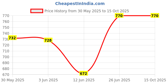 flipkart.com bajaj New Popular Plus Dry Iron (White/Lavender) 750 Watt 750 W Dry Iron bajaj Price History Graph from 30 May 2025 to 15 Oct 2025