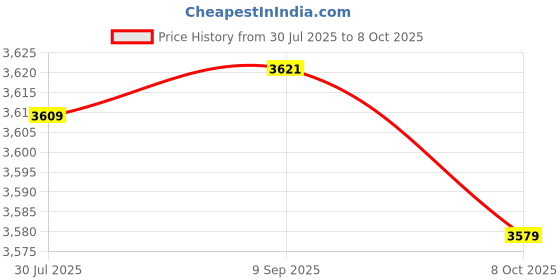 flipkart.com usha by usha New populer model 750 W Mixer Grinder usha by usha Price History Graph from 30 Jul 2025 to 8 Oct 2025
