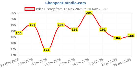 flipkart.com epriko New Portable COB Rechargeable Keychain Light Work Lamp Outdoor LED Emergency Torch epriko Price History Graph from 12 May 2025 to 20 Nov 2025