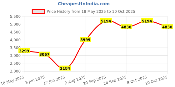 flipkart.com clayplus NEW-Preimum Grade Ceramic's Wallmounted Western Commode (WHITE) Western Commode clayplus Price History Graph from 18 May 2025 to 10 Oct 2025