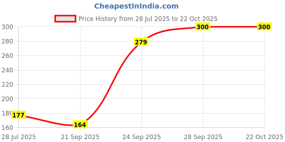 flipkart.com mizol New Premium 500g Long Life NLGI 3 AP-3 Plus Calcium Based Wheel Bearing Grease mizol Price History Graph from 28 Jul 2025 to 22 Oct 2025