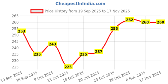 flipkart.com uniqueation New Premium Astronaut for Kid Coffee Milk With Handle Stainless Steel Coffee Mug uniqueation Price History Graph from 19 Sep 2025 to 16 Nov 2025