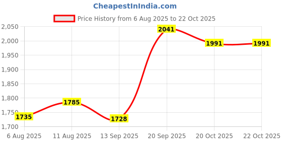 flipkart.com moter max New Premium_Quality 10Kg APLR Calcium Based NIGL-4 Bearing Grease moter max Price History Graph from 6 Aug 2025 to 21 Oct 2025