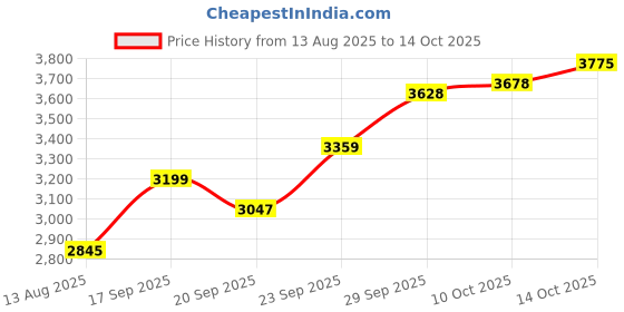 flipkart.com mizol New Premium_Quality 18kg Red Gel High Performance Grease mizol Price History Graph from 13 Aug 2025 to 14 Oct 2025