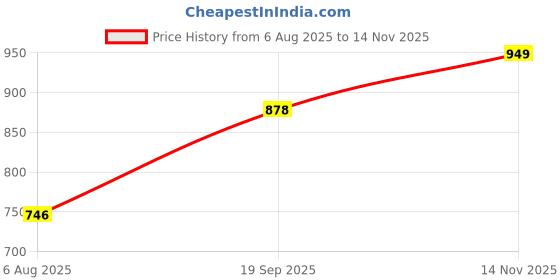 flipkart.com mizol New Premium_Quality 3kg Calcium Based Red Gel Wheel Bearing Grease mizol Price History Graph from 6 Aug 2025 to 14 Nov 2025