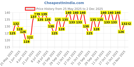 flipkart.com gamloid New Price Creative Wooden Educational learning A To Z English Alphabets Board gamloid Price History Graph from 25 May 2025 to 2 Dec 2025