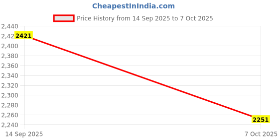 flipkart.com NEW PRIMA HUB Price History Graph from 14 Sep 2025 to 7 Oct 2025