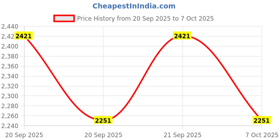 flipkart.com NEW PRIMA HUB Price History Graph from 20 Sep 2025 to 7 Oct 2025
