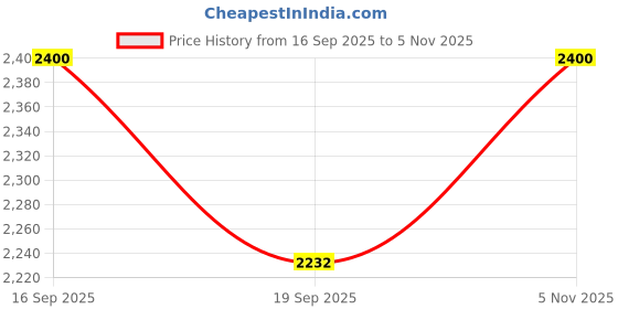 flipkart.com new prima hub Baby Swing Cradle Jhula for Baby Boy and Girl/Foldable & Portable Palna for Baby new prima hub Price History Graph from 16 Sep 2025 to 5 Nov 2025