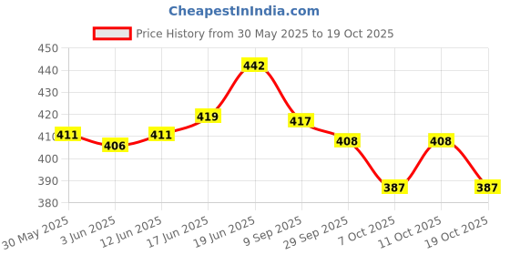 flipkart.com s toys house NEW PRINCESS HOME s toys house Price History Graph from 30 May 2025 to 19 Oct 2025