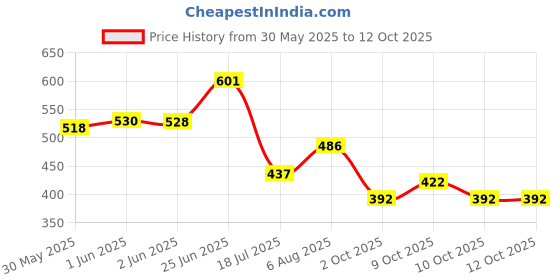flipkart.com new print creations Nikah Certificate | Nikah Couple Thumb | Matte Lamination (No Glass) new print creations Price History Graph from 30 May 2025 to 12 Oct 2025