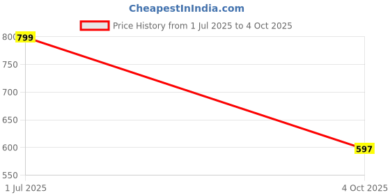 flipkart.com new print creations Nikah Certificate | Nikah Couple Thumb | Matte Lamination (No Glass) new print creations Price History Graph from 1 Jul 2025 to 4 Oct 2025