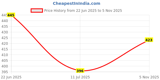 flipkart.com new print creations Table Sign Stand|Laser Engraved Plate for Professional Names|3D Illusion Light Table Lamp new print creations Price History Graph from 22 Jun 2025 to 5 Nov 2025