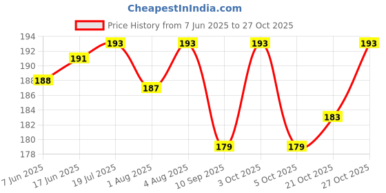 flipkart.com fadberry New print reusable /adjustable cloth baby diaper fadberry Price History Graph from 7 Jun 2025 to 27 Oct 2025