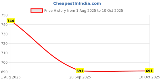 flipkart.com ananya toys New Printed 4-String Acoustic Guitar Learning Kids Toy (Multicolor) ananya toys Price History Graph from 1 Aug 2025 to 10 Oct 2025