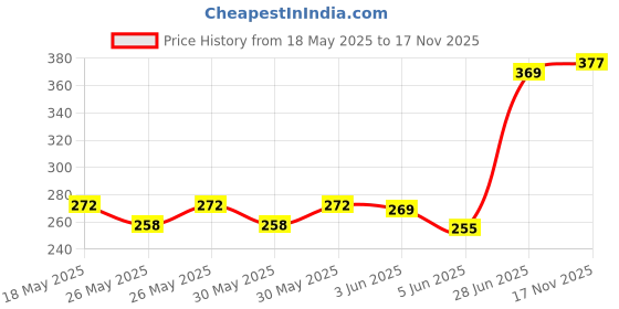 flipkart.com vagary New PRO Disc Wheel Cover 17inch Motorcycle Wheel Cover for TVS Apache 4v 160 Bike Fairing Kit vagary Price History Graph from 18 May 2025 to 17 Nov 2025
