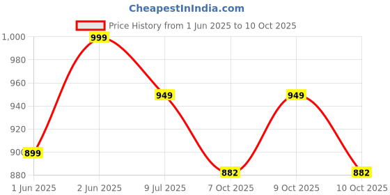 flipkart.com star venture New Product Ideas 2025 Multi-function 37 Keys Music Electronic Piano Kids Piano Keyboard Toy Musical Instruments Analog Portable Keyboard star venture Price History Graph from 1 Jun 2025 to 10 Oct 2025