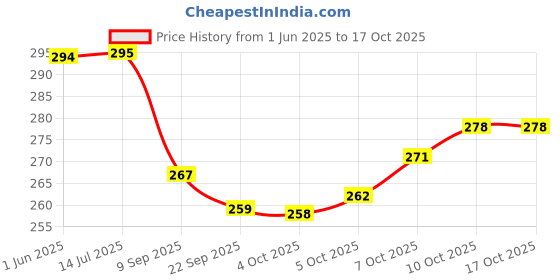 flipkart.com dumdaar new Professional 420-530mm Chain Breaker tool Chain cutter wrench new WITH GLOVES Chain puller Single Sided Speciality dumdaar Price History Graph from 1 Jun 2025 to 16 Oct 2025