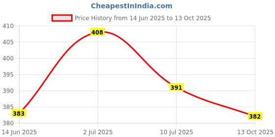 flipkart.com small-sun New Professional 700 metre range high quality hair shaving machine for man woman Torch small-sun Price History Graph from 14 Jun 2025 to 13 Oct 2025