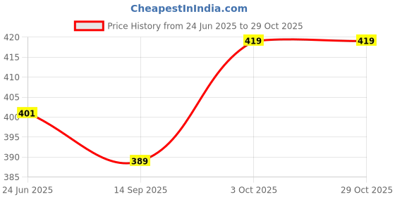 flipkart.com glory New professional Car Dashboard Compass Compass glory Price History Graph from 24 Jun 2025 to 29 Oct 2025