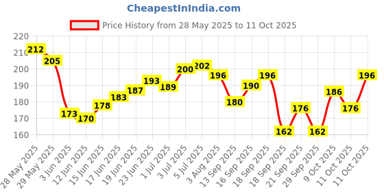 flipkart.com toroka New professional Face Makeup Combo toroka Price History Graph from 28 May 2025 to 11 Oct 2025