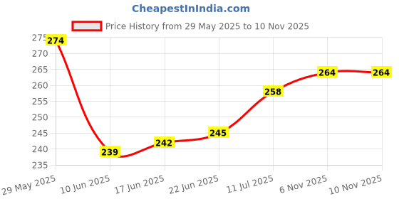 flipkart.com toroka New professional Face Makeup Combo toroka Price History Graph from 29 May 2025 to 8 Nov 2025