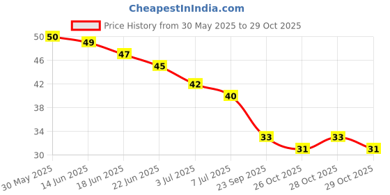 flipkart.com actifit New Professional Stainless Steel - Platinum Coated - Single Edged Hair Removers for Oxter, Arm, Leg, Private- 6 Pieces, Women actifit Price History Graph from 30 May 2025 to 29 Oct 2025