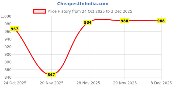 flipkart.com digital craft New Protable Wire Cutter Automatic Stripper Pliers Cable wire Strippers Crimping Tools Cutting Terminal 0.2-6.0mm2 Hand Tools Wire Cutter digital craft Price History Graph from 24 Oct 2025 to 3 Dec 2025