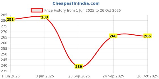 flipkart.com new purse Maroon Women Sling Bag Hand bag new purse Price History Graph from 1 Jun 2025 to 25 Oct 2025