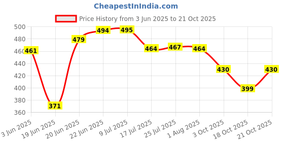 flipkart.com rbs New Quality Bathroom Corner Shelf - Unbreakable, Wall Shelf/Kitchen Storage Corner Shelves Corner Shelf Set 3 Pcs Crystal Wall Shelf rbs Price History Graph from 3 Jun 2025 to 21 Oct 2025