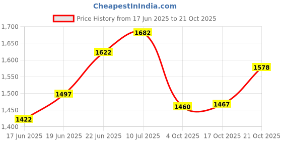 flipkart.com netvull New Quality ISI MARK 1250Watts Electric Coil Hot Plate Induction Cooktop/ Stove Stainless Steel Manual Hob netvull Price History Graph from 17 Jun 2025 to 21 Oct 2025