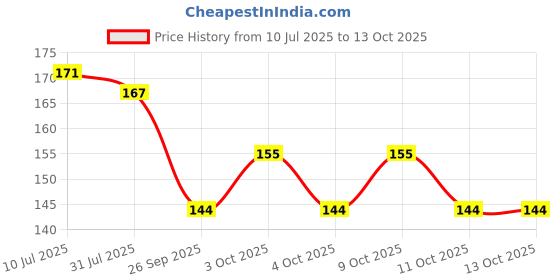 flipkart.com aq fashion New Quick Drying Long Lasting High Shine Nail Paint Combo Set of 6 P1869 Multicolor aq fashion Price History Graph from 10 Jul 2025 to 13 Oct 2025