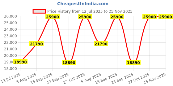 flipkart.com bose NEW QuietComfort Ultra Wireless Noise Cancelling Earbuds,Spatial Audio Bluetooth Headset bose Price History Graph from 12 Jul 2025 to 24 Nov 2025