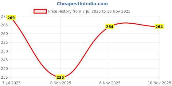 flipkart.com goshoppe enterprises New Rabbit Phone Smart Phone Mobile Phone Toy Small Phone Musical Toy goshoppe enterprises Price History Graph from 7 Jul 2025 to 10 Nov 2025