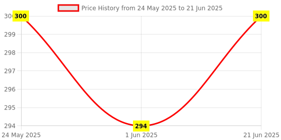 flipkart.com aktoon toys New Rabbit Phone Smart Phone (pc of 1 pc) (Multicolor) aktoon toys Price History Graph from 24 May 2025 to 21 Jun 2025