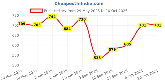 flipkart.com new radhe airtight Food Storage Container and Lunch Box Set Glass, for Meal preps, Fridge Storage, Dinning Table Serves 3 Containers Lunch Box 3 Containers Lunch Box new radhe Price History Graph from 29 May 2025 to 10 Oct 2025