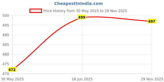 flipkart.com new radhe Oil and Wax Heater new radhe Price History Graph from 30 May 2025 to 29 Nov 2025