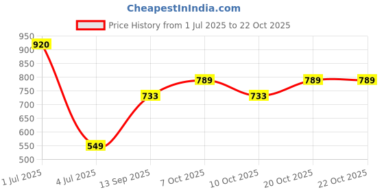 flipkart.com merlin by merlin New RaIn Shower | Chrome Plated ABS | Dual Flow | Ideal for Bathroom Fixed Mount merlin by merlin Price History Graph from 1 Jul 2025 to 21 Oct 2025