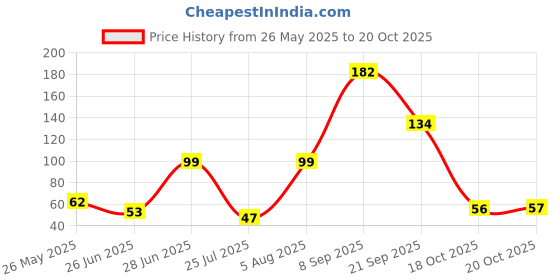 flipkart.com aveu New Razor Barber First Choies And Best Hand Grip, Men aveu Price History Graph from 26 May 2025 to 18 Oct 2025