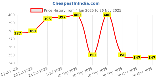 flipkart.com benson New rechargeable 3W LED powerful 300 meter range flashlight torch Torch benson Price History Graph from 4 Jun 2025 to 25 Nov 2025