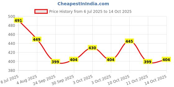 flipkart.com gallaxy New Rechargeable High power 80W Laser LED 1200mAh metal body FlashLight 4 hrs Torch Emergency Light gallaxy Price History Graph from 6 Jul 2025 to 14 Oct 2025